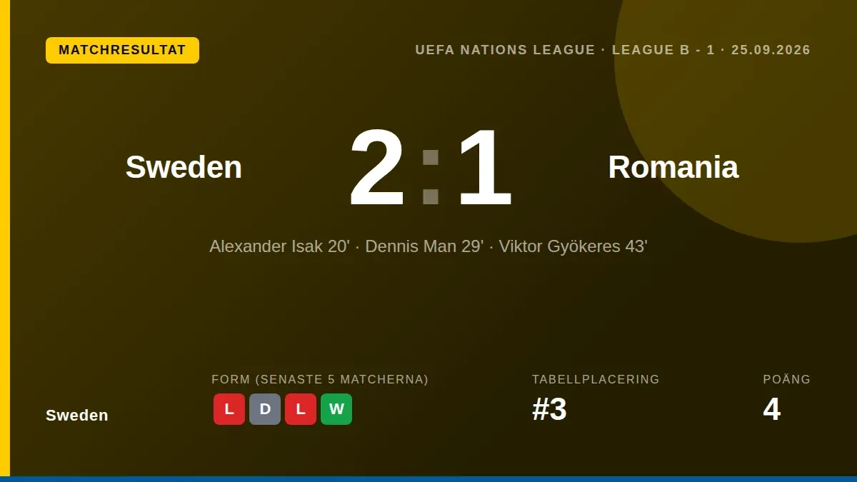 Sverige inledde Nations League-kampanjen med en 2-1-seger mot Rumänien i Stockholm efter mål av Alexander Isak och Viktor...