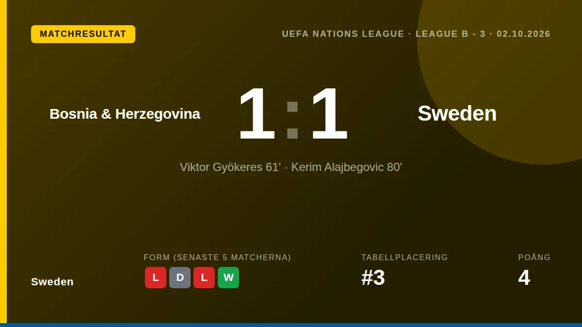 Sverige spelade 1-1 borta mot Bosnien och Hercegovina i Nations League efter ett mål av Viktor Gyökeres, vilket håller...