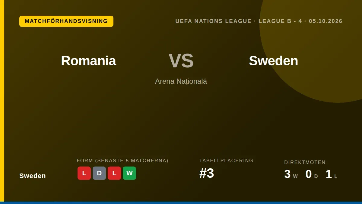 Sverige, som leder sin Nations League-grupp, reser till Bukarest för en returmatch mot Rumänien efter att ha spelat 1-1...